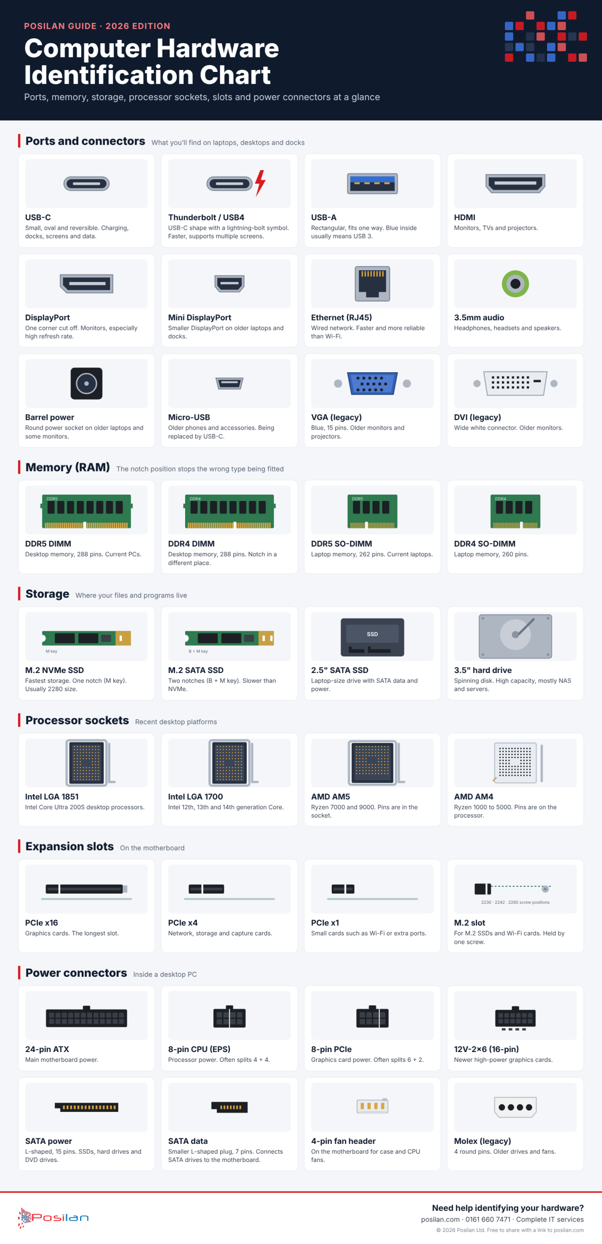 Computer hardware identification chart showing modern ports, DDR4 and DDR5 memory, M.2 and SATA storage, Intel and AMD processor sockets, PCIe slots and PC power connectors